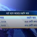 রেমিট্যান্স বাড়লেও কমছে রপ্তানি আয়