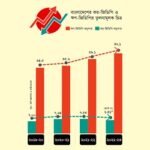 অর্থনীতি ভারসাম্যহীন হয়ে পড়েছে