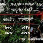 বাংলাদেশিদের নিয়ে ভারতীয় গণমাধ্যম কেন সরব?