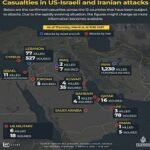 ছয় দিনের যুদ্ধে কোথায় কত মানুষ নিহত, এক নজরে পুরো হিসাব